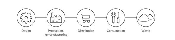 a graphic showing how linear economy works vs closed loop catalytic converter recycling