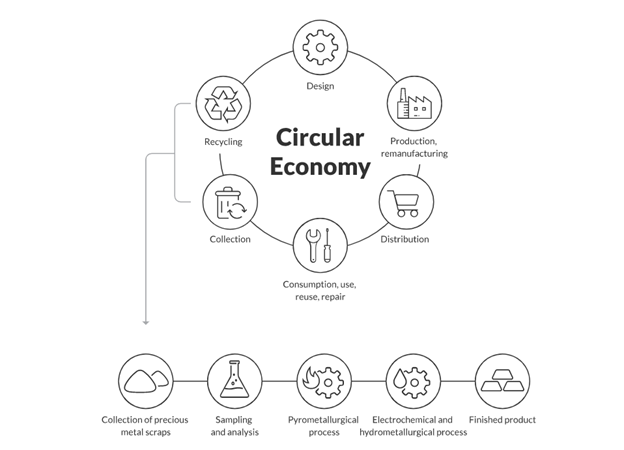 a graphic showing how circular economies work in catalytic converter recycling